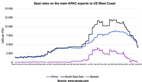 freight rate graph